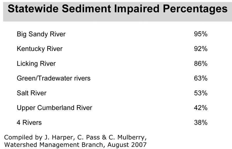 Percent impaired Ky streams 2007
